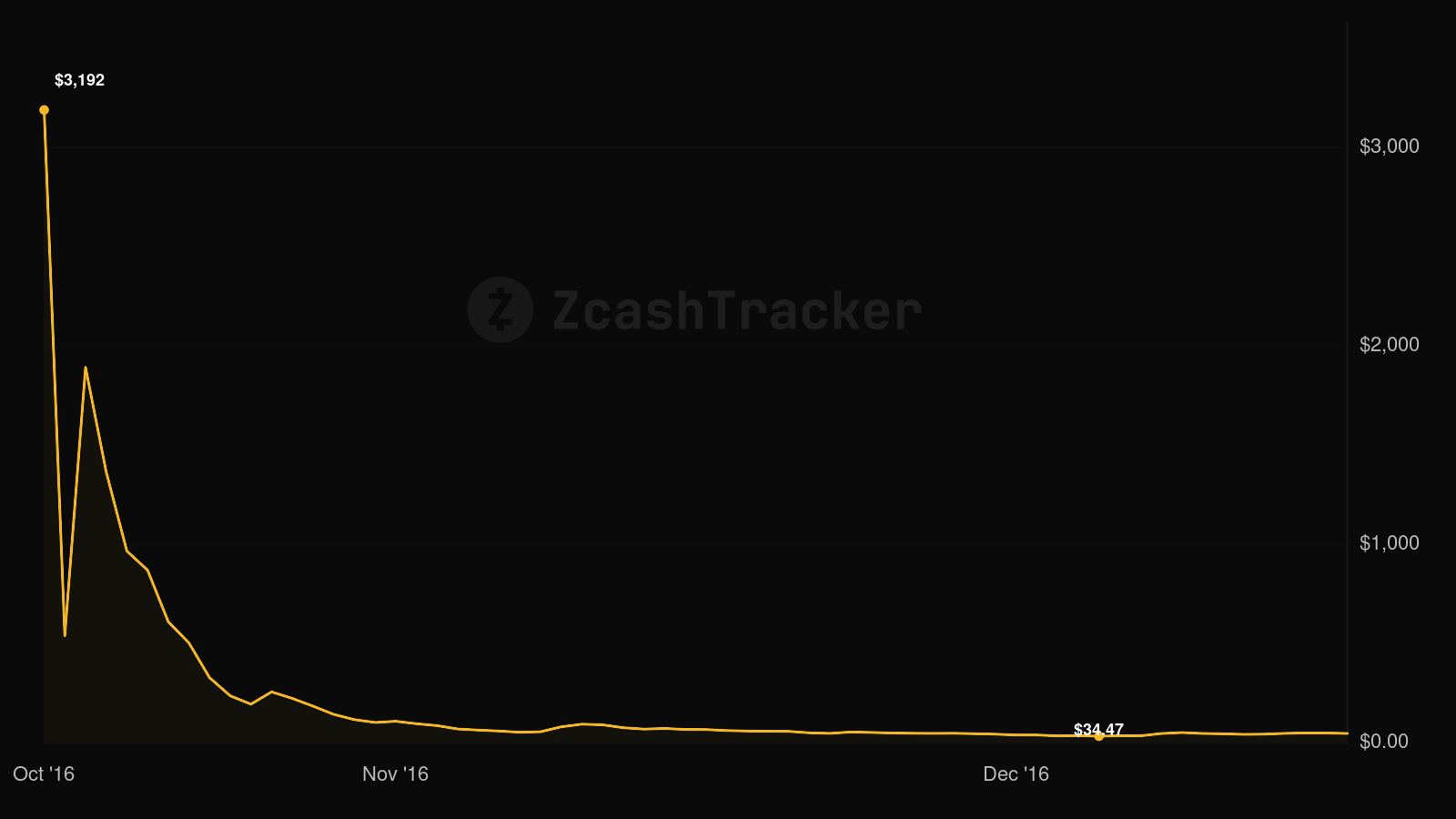 Zcash price chart for 2016