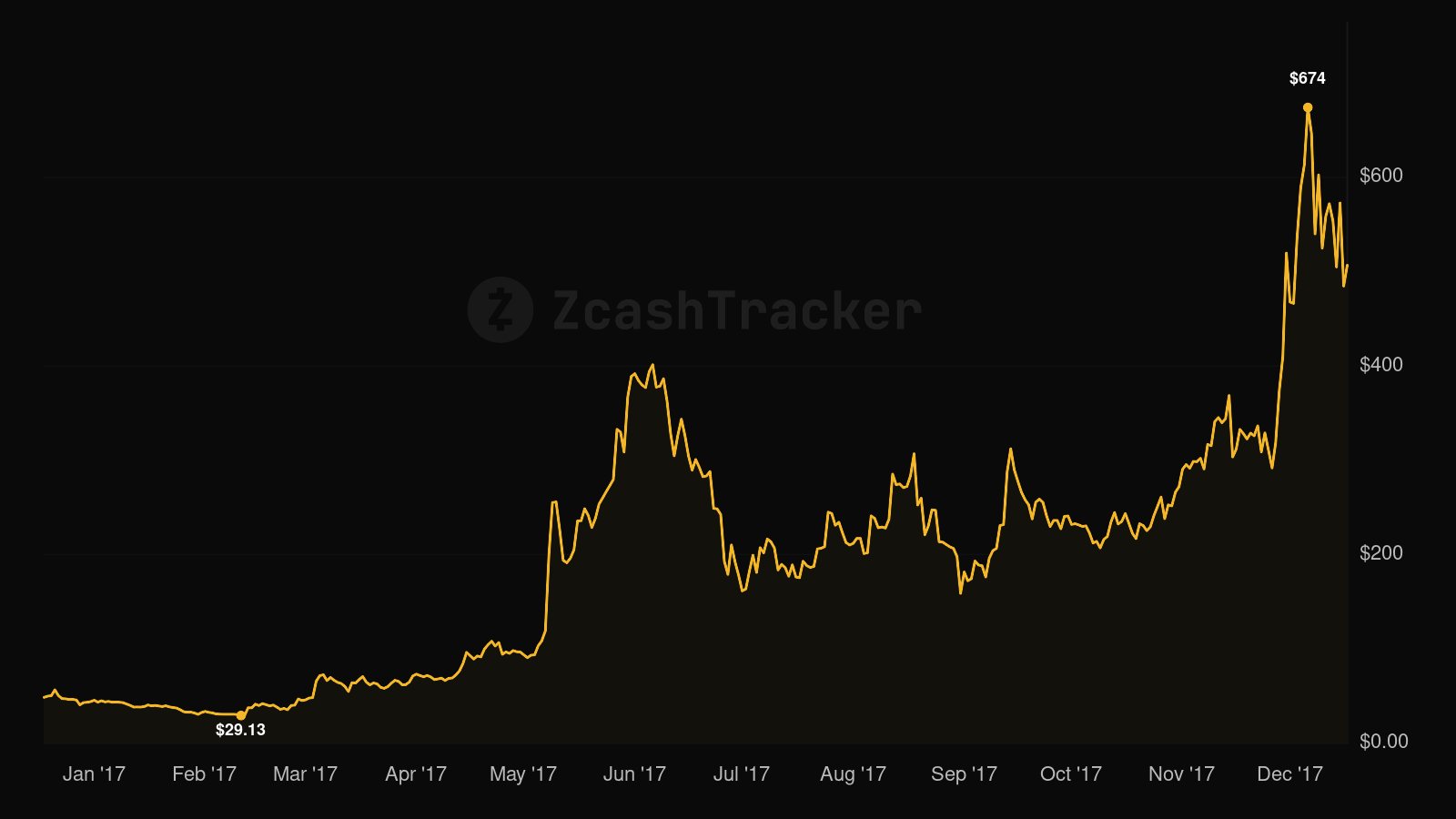 Zcash price chart for 2017