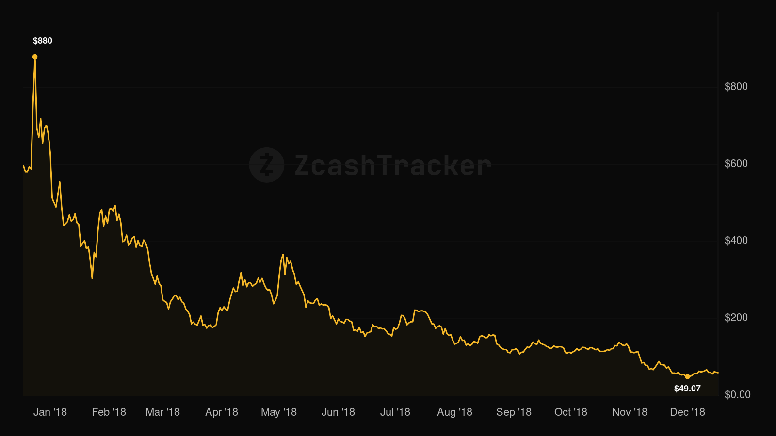 Zcash price chart for 2018