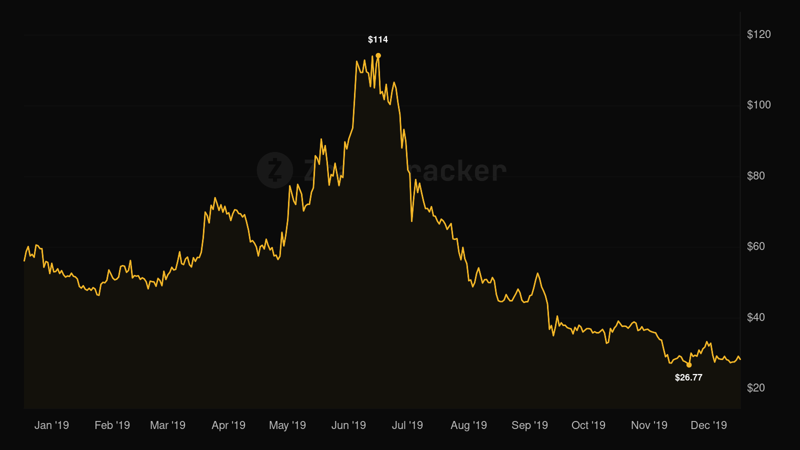 Zcash price chart for 2019