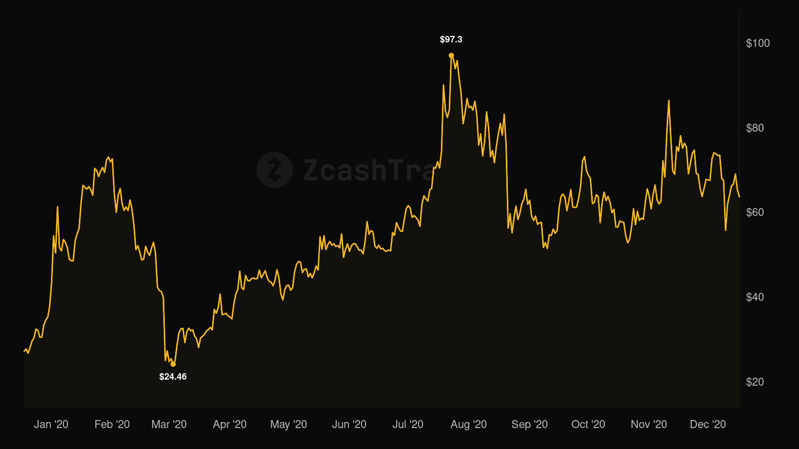 Zcash price chart for 2020