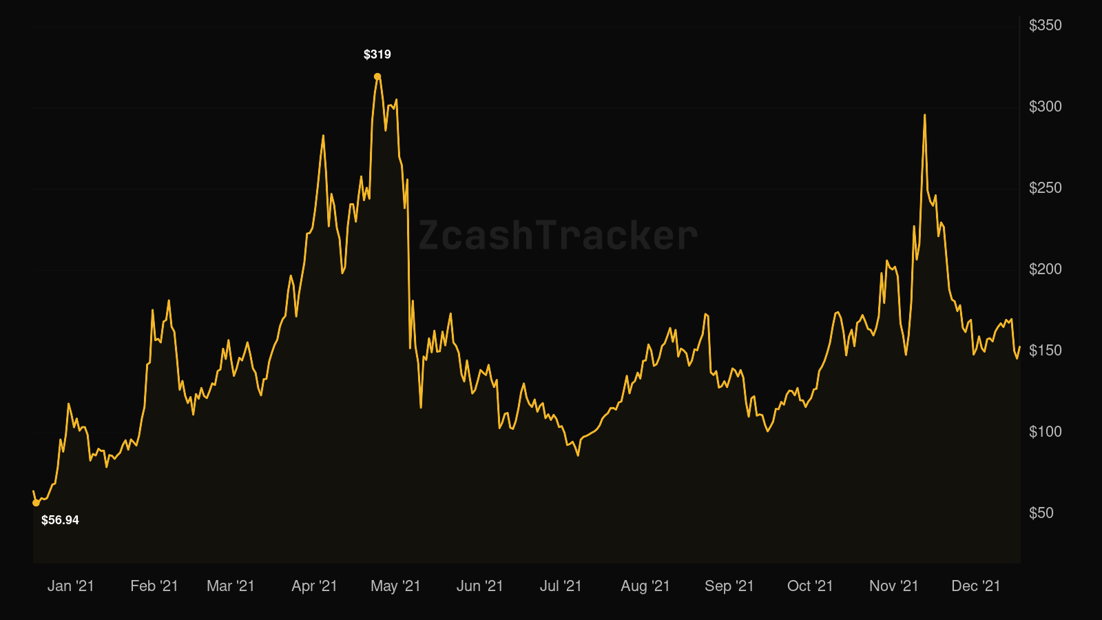 Zcash price chart for 2021