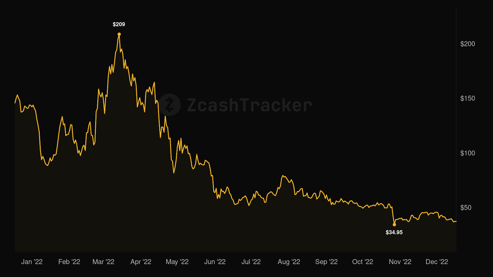 Zcash price chart for 2022