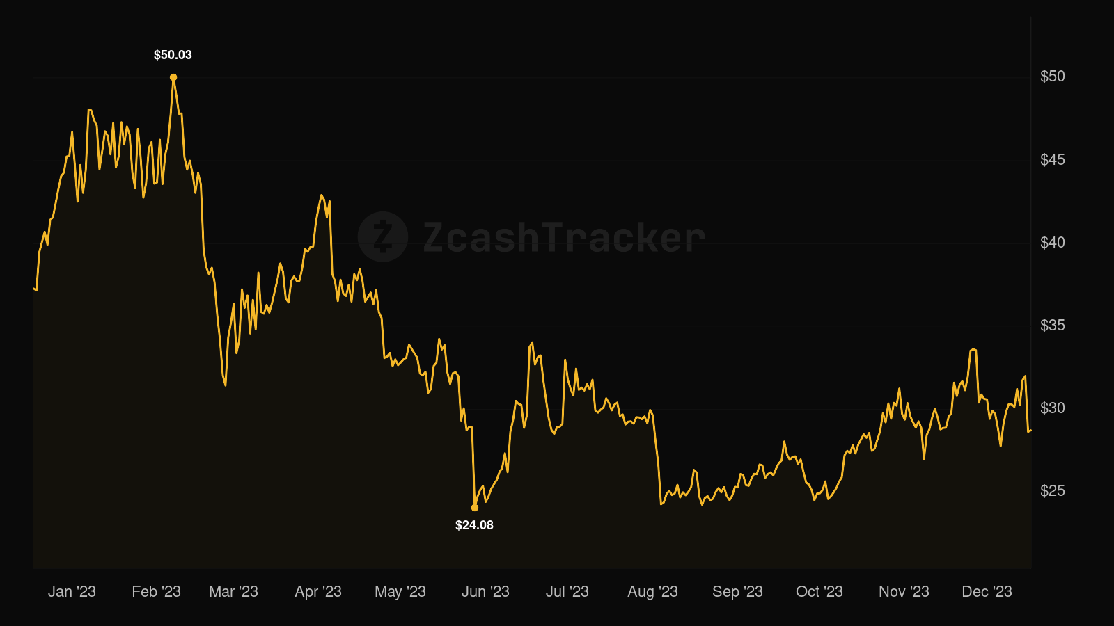 Zcash price chart for 2023