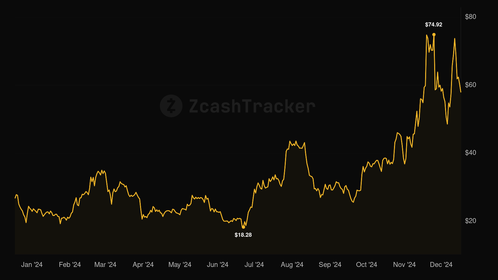 Zcash price chart for 2024