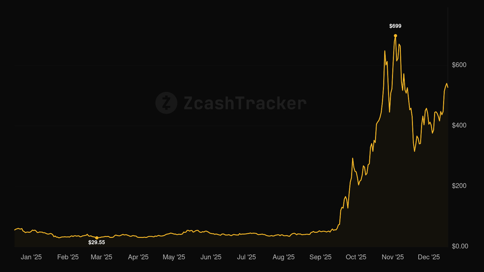 Zcash price chart for 2025
