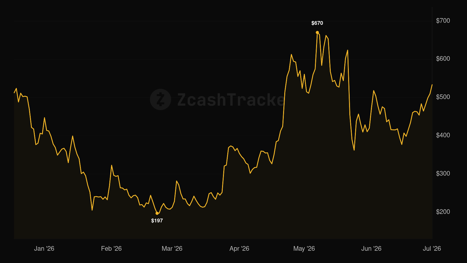 Zcash price chart for 2026